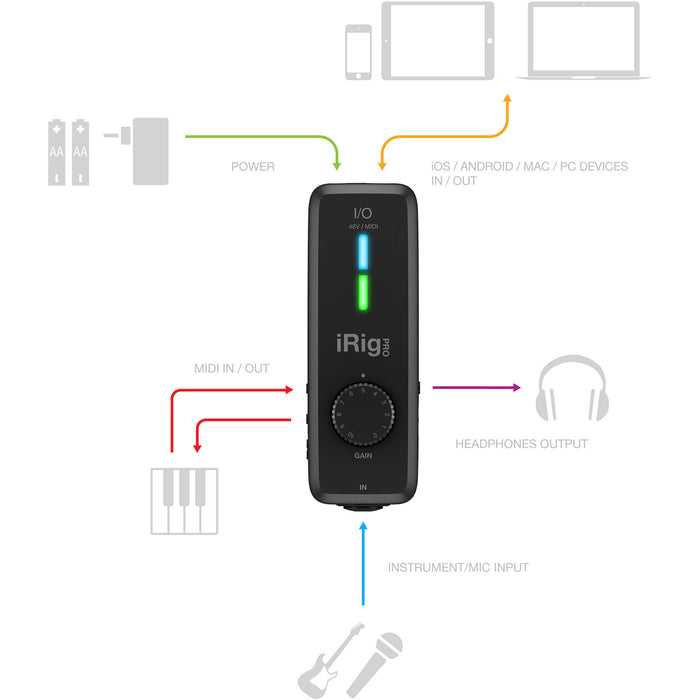 Interface de áudio e MIDI IK Multimedia iRig Pro I/O USB 1x1